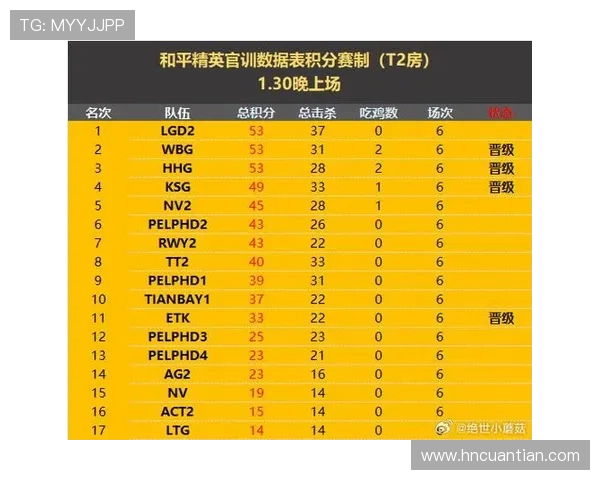 和平精英团队协作最新排行榜IG战队稳居第一名